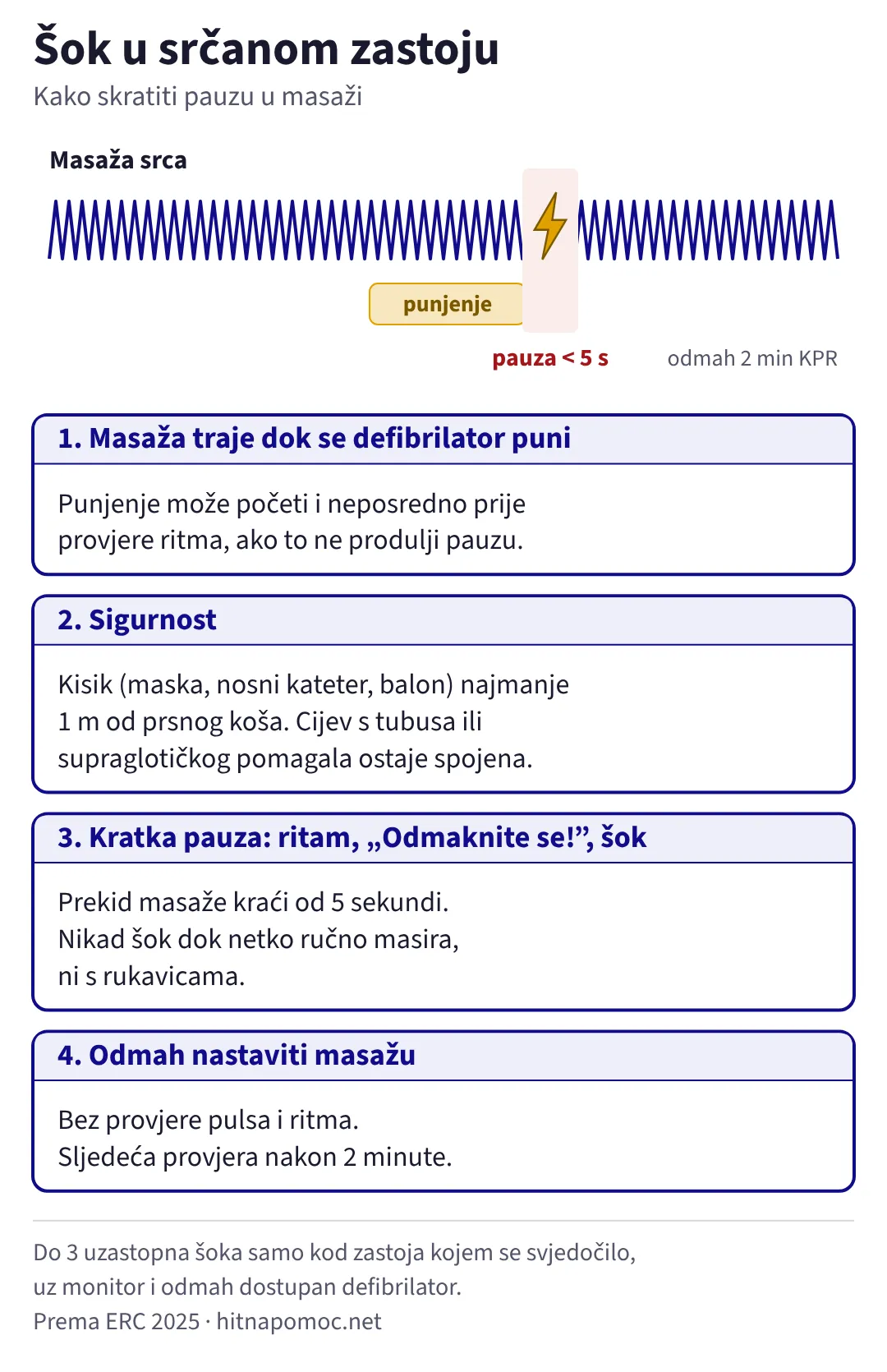 Šok u srčanom zastoju: masaža traje i tijekom punjenja defibrilatora, pauza oko šoka je kraća od 5 sekundi, a nakon šoka odmah slijede 2 minute masaže. Koraci: punjenje tijekom masaže, kisik najmanje 1 m od prsnog koša, kratka pauza s provjerom ritma, upozorenjem i šokom, zatim odmah nastavak masaže bez provjere pulsa.