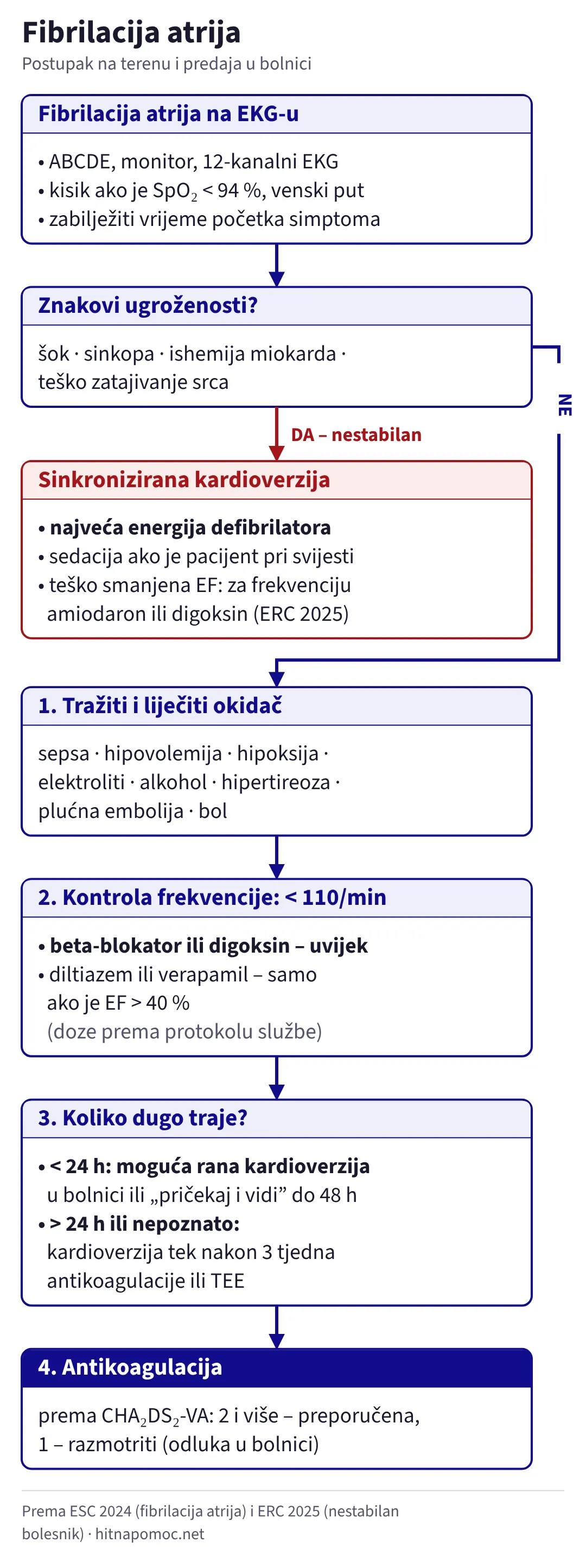 Postupak kod fibrilacije atrija na terenu. Nakon ABCDE procjene i 12-kanalnog EKG-a: ako postoje znakovi ugroženosti, sinkronizirana kardioverzija najvećom energijom, a kod teško smanjene EF za frekvenciju amiodaron ili digoksin. Ako ih nema: liječiti okidač, kontrola frekvencije ispod 110/min beta-blokatorom ili digoksinom, a diltiazemom ili verapamilom samo kod EF iznad 40 %. Ako FA traje kraće od 24 sata, moguća je rana kardioverzija u bolnici ili pričekaj i vidi do 48 sati. Ako traje dulje ili je trajanje nepoznato, kardioverzija tek nakon 3 tjedna antikoagulacije ili TEE. Antikoagulacija prema CHA₂DS₂-VA.