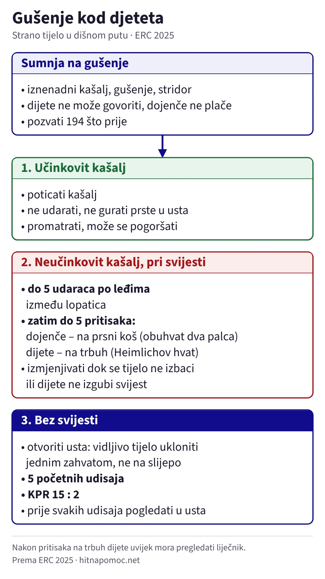 Gušenje kod djeteta prema ERC 2025. Kod učinkovitog kašlja poticati kašalj i promatrati. Kod neučinkovitog kašlja, dok je dijete pri svijesti: do 5 udaraca po leđima između lopatica, zatim do 5 pritisaka, kod dojenčeta na prsni koš, kod djeteta na trbuh, i izmjenjivati dok se tijelo ne izbaci. Ako dijete izgubi svijest: otvoriti usta, ukloniti samo vidljivo tijelo, 5 početnih udisaja i KPR 15 : 2.