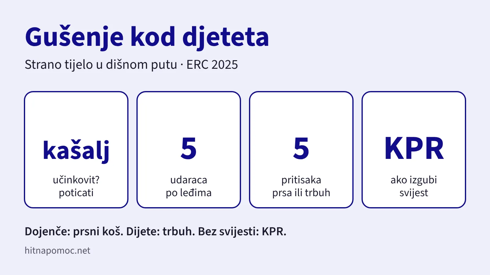 Četiri koraka kod gušenja djeteta: poticati učinkovit kašalj, 5 udaraca po leđima, 5 pritisaka na prsa ili trbuh, KPR ako dijete izgubi svijest.