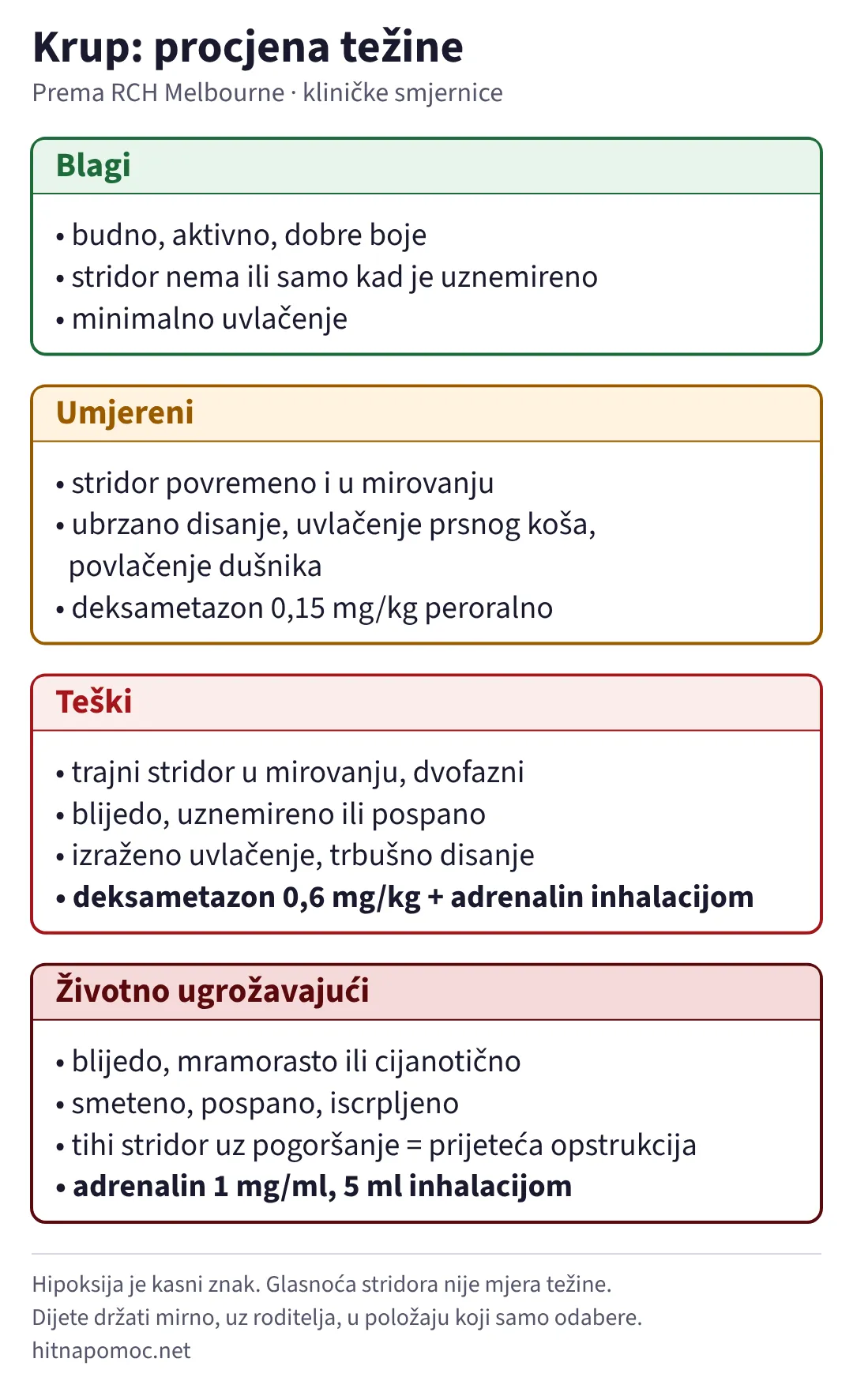Procjena težine krupa u četiri stupnja. Blagi: dijete budno i aktivno, stridora nema ili je samo pri uznemirenosti. Umjereni: stridor povremeno i u mirovanju, ubrzano disanje i uvlačenje, deksametazon 0,15 mg/kg. Teški: trajni ili dvofazni stridor u mirovanju, blijedo, uznemireno ili pospano dijete, deksametazon 0,6 mg/kg i adrenalin inhalacijom. Životno ugrožavajući: blijedo, mramorasto ili cijanotično, smeteno i iscrpljeno dijete, tihi stridor uz pogoršanje, adrenalin 5 ml otopine 1 mg/ml inhalacijom.