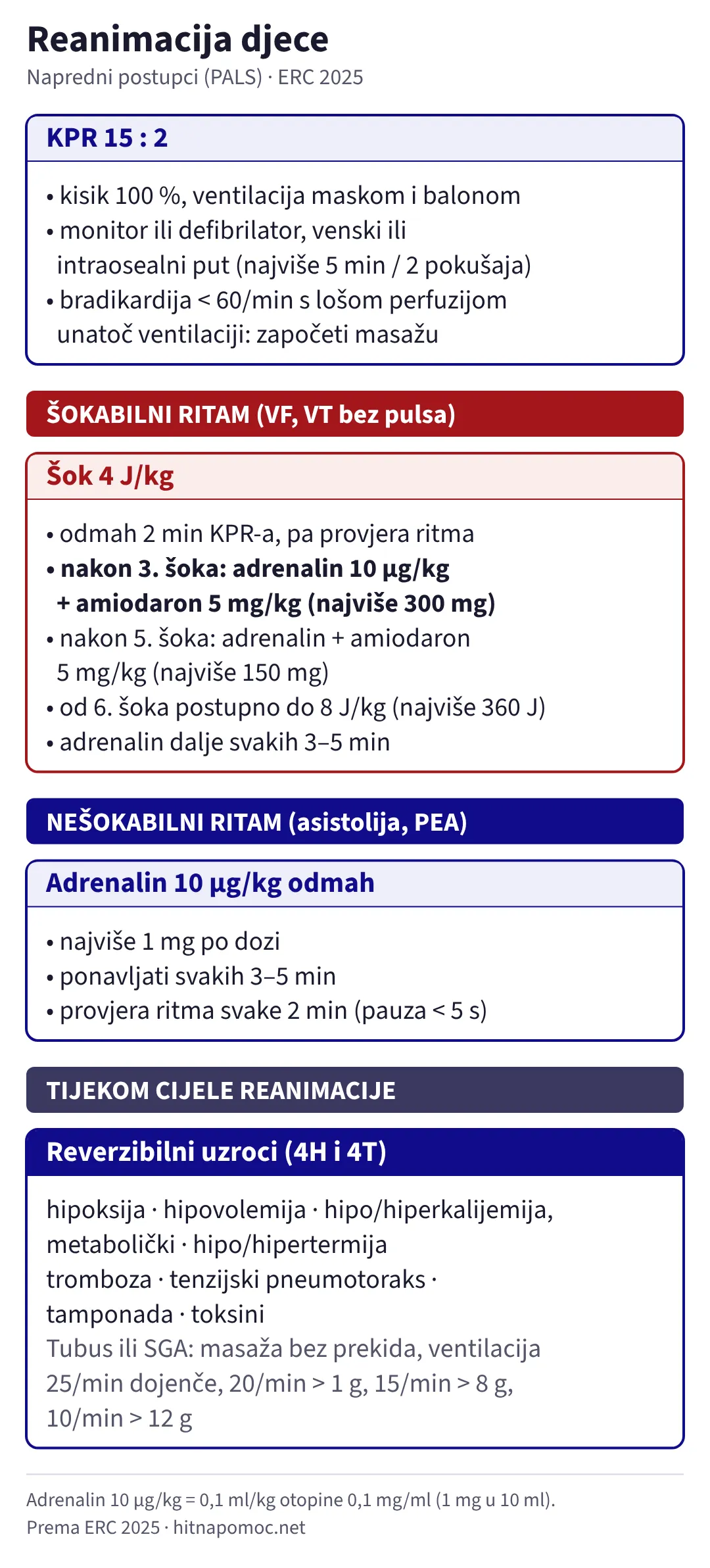Napredni postupci reanimacije djece prema ERC 2025. KPR 15 : 2 uz 100 % kisik, monitor i venski ili intraosealni put. Kod šokabilnog ritma šok 4 J/kg, odmah 2 minute KPR-a; nakon 3. šoka adrenalin 10 µg/kg i amiodaron 5 mg/kg, nakon 5. šoka ponovo adrenalin i amiodaron 5 mg/kg, a od 6. šoka energija postupno do 8 J/kg. Kod nešokabilnog ritma adrenalin 10 µg/kg odmah i svakih 3–5 minuta. Tijekom cijele reanimacije tražiti reverzibilne uzroke.