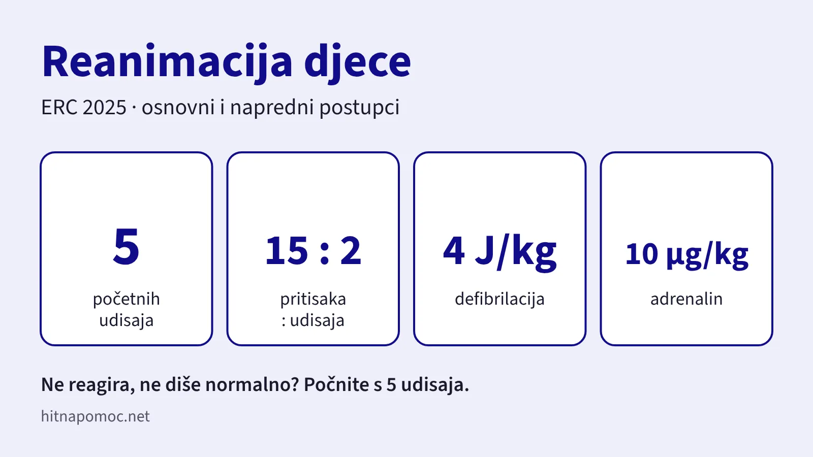 Četiri ključna broja reanimacije djece: 5 početnih udisaja, omjer 15 : 2, defibrilacija 4 J/kg i adrenalin 10 µg/kg.