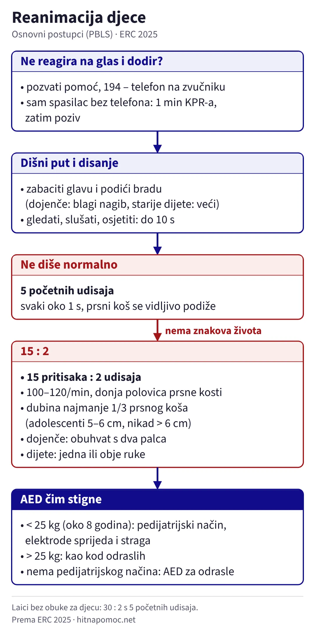 Osnovni postupci reanimacije djece prema ERC 2025: provjera reagiranja i poziv 194, otvaranje dišnog puta i provjera disanja do 10 sekundi, 5 početnih udisaja, zatim 15 pritisaka i 2 udisaja frekvencijom 100–120/min do dubine najmanje trećine prsnog koša, te AED čim stigne, kod djece lakše od 25 kg u pedijatrijskom načinu.