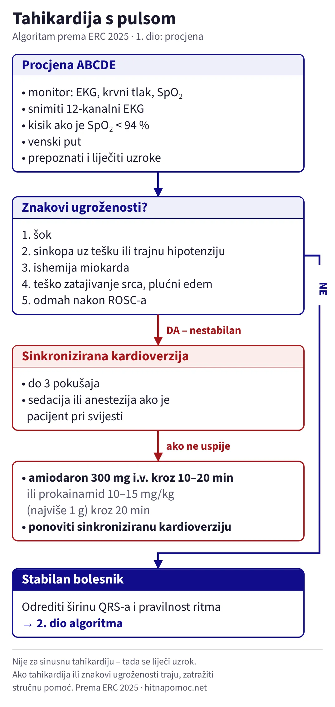 Algoritam za tahikardiju s pulsom, 1. dio: procjena ABCDE, monitor i 12-kanalni EKG, kisik ako je SpO₂ ispod 94 %, venski put. Ako postoji znak ugroženosti (šok, sinkopa, ishemija miokarda, teško zatajivanje srca, stanje odmah nakon ROSC-a), slijedi sinkronizirana kardioverzija do 3 pokušaja, a ako ne uspije, amiodaron 300 mg i.v. kroz 10–20 minuta i ponovna kardioverzija. Ako nema znakova ugroženosti, pacijent je stabilan i prelazi se na 2. dio algoritma.